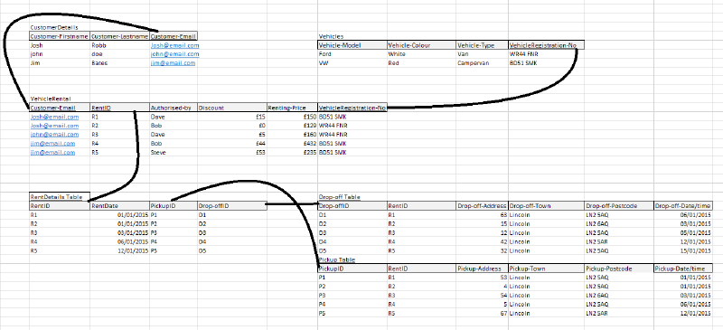 Definition of how the entities within the database relate