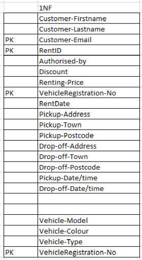 The tables after applying 1NF