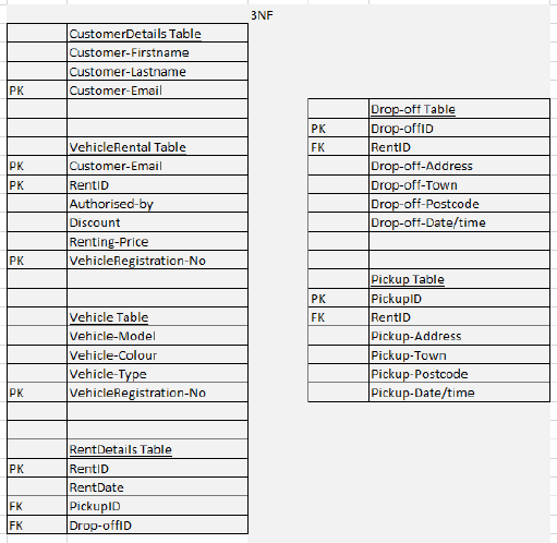 The tables after applying 3NF