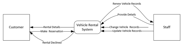 Context Level Data Flow Diagram of the proposed databse
