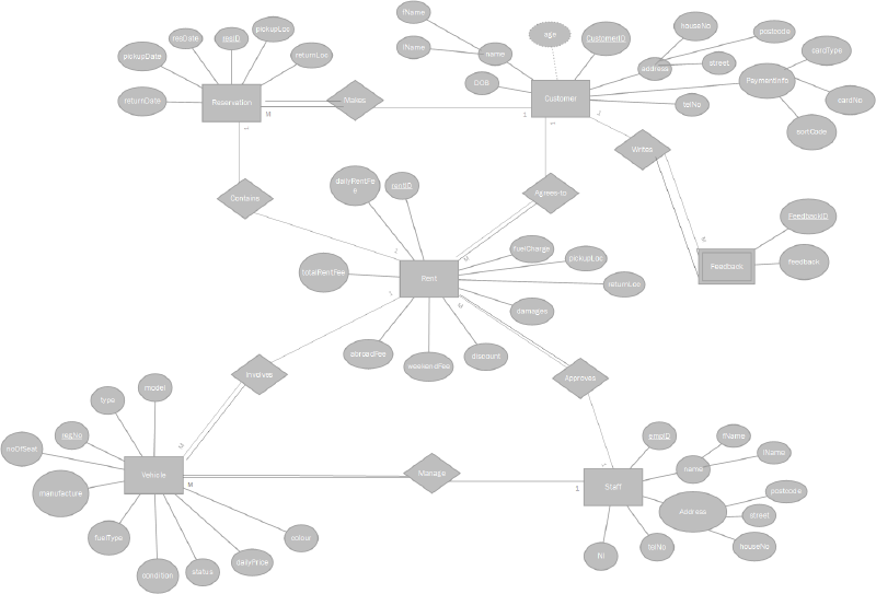 Entity-Relational (ER) model 