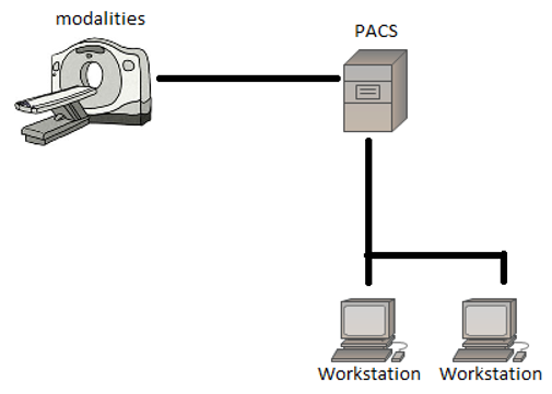  A PACS network in its simplest form, containing a scanner, PACS storage and 2 workstations.