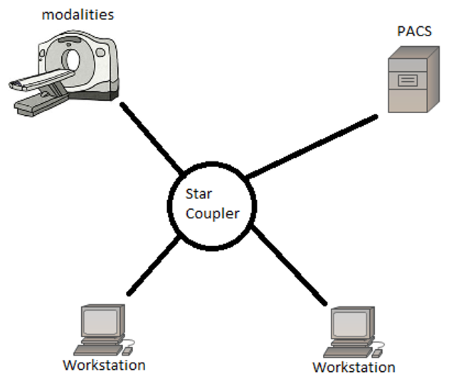 An example of the star topology in a PACS environment