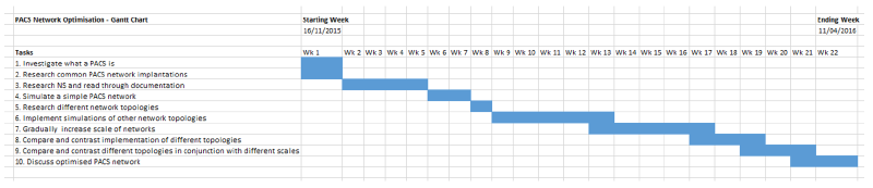 A Summerised list of tasks with a timeframe in which they should be completed