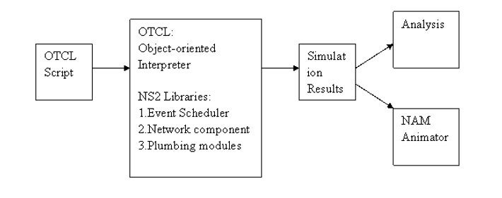 “Simplified User&rsquo;s View of NS2” (Pan, 2008 )