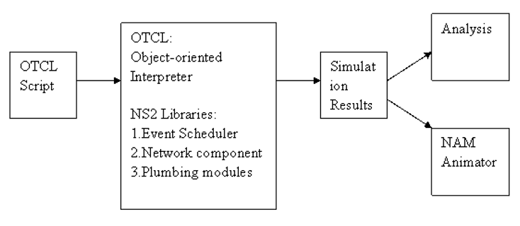 “Simplified User's View of NS2” (Pan, 2008 )