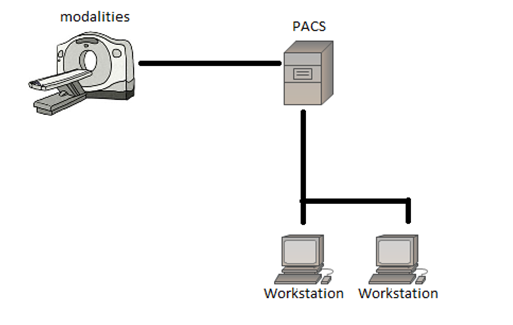 A PACS network in its simplest form, containing a scanner, PACS storage and 2 workstations.