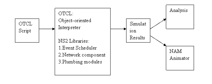“Simplified User's View of NS2” (Pan, 2008 )