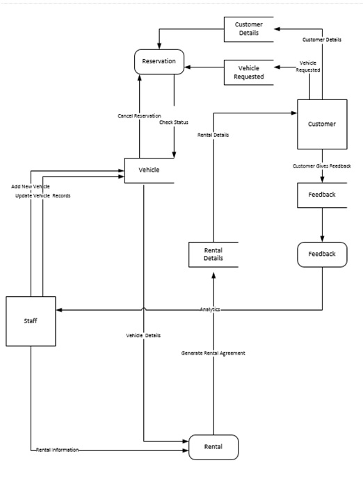 Level 1 Data Flow Diagram of the proposed databse