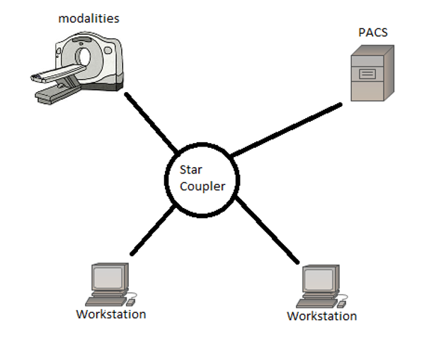 An example of the star topology in a PACS environment